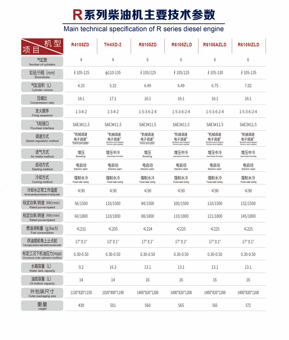 Manufacturer R-series diesel engine specification sheet